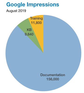 Google Clicks